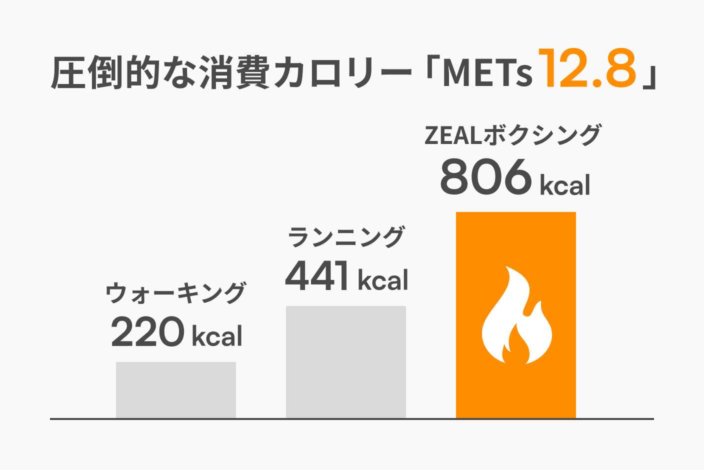 圧倒的な消費カロリー 「METS12.8」 ウォーキング 220kcal ランニング 441kcal ZEALボクシング 806kcal