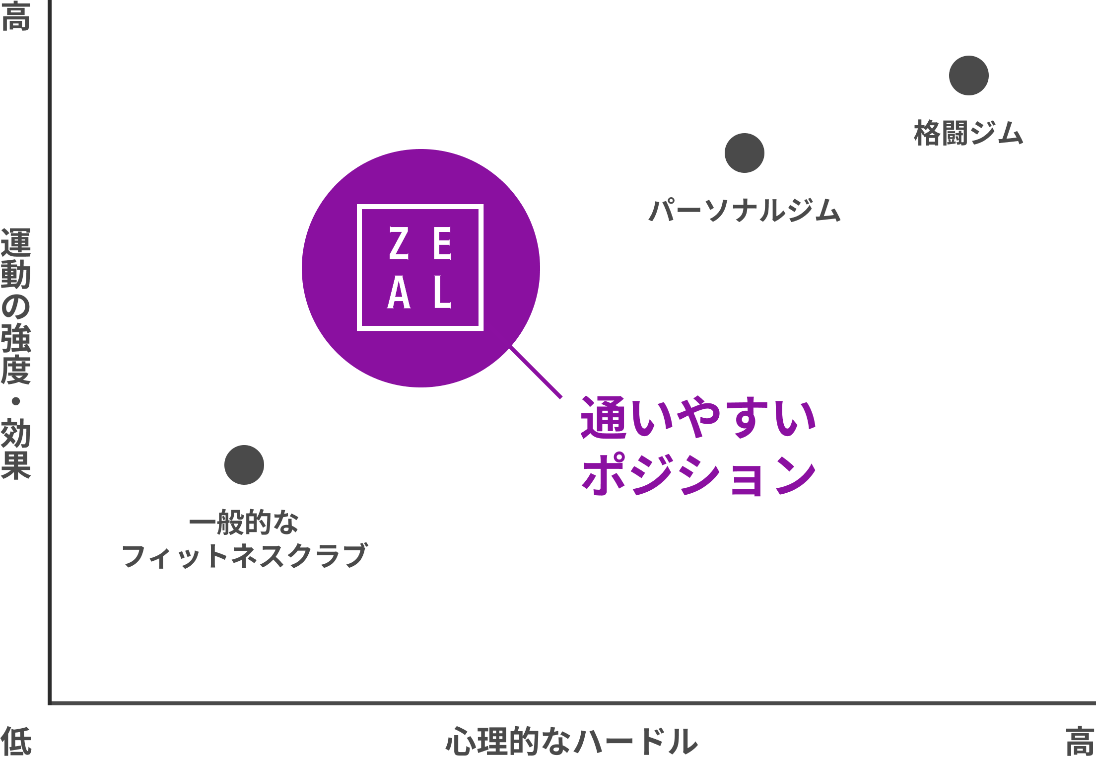 高
                            運動の強度・効果と心理的なハードルの高低相対図 ZEAL BOXING FITNESS（ジール ボクシング フィットネス）は、格闘ジムやパーソナルジム、一般的なフィットネスクラブと比べて中間の通いやすいポジションに位置